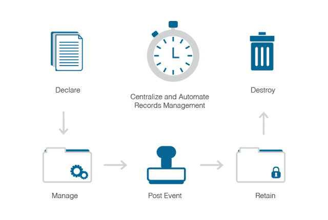 Records Management