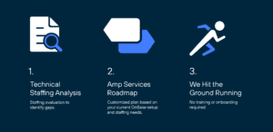 Amp Service 3 Step Process OnBase